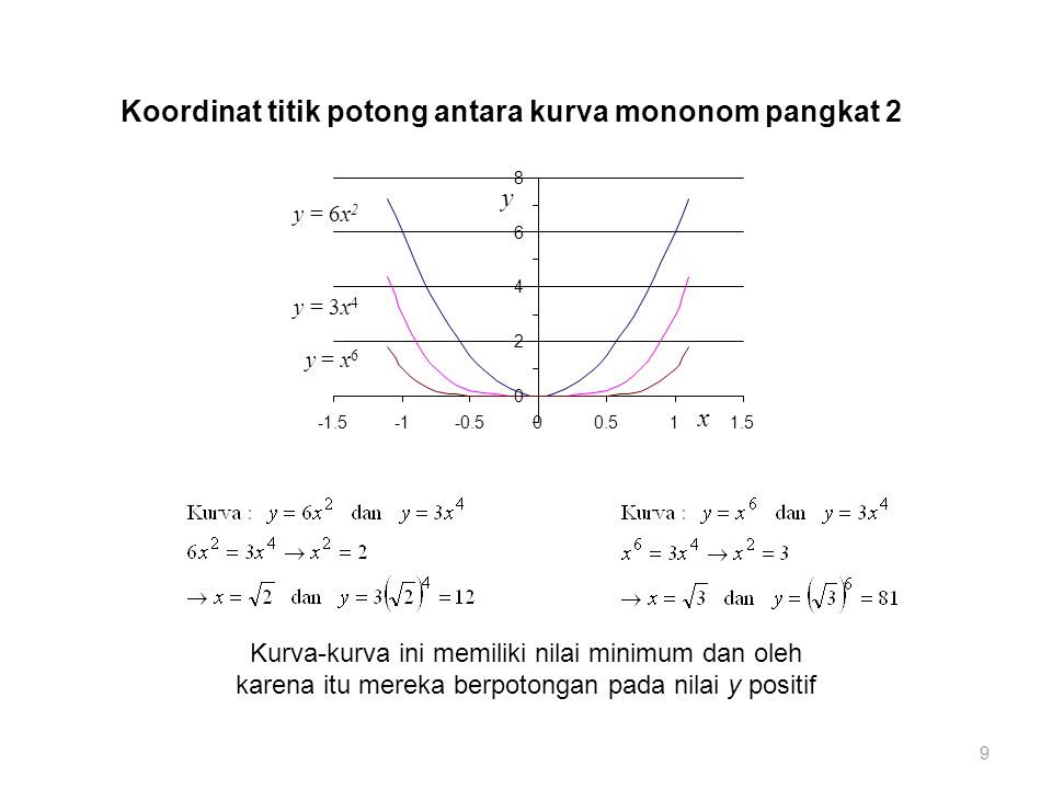 9 Koordinat titik potong antara kurva mononom pangkat 2 Kurva-kurva ini memiliki nilai minimum dan oleh karena itu mereka berpotongan pada nilai y positif