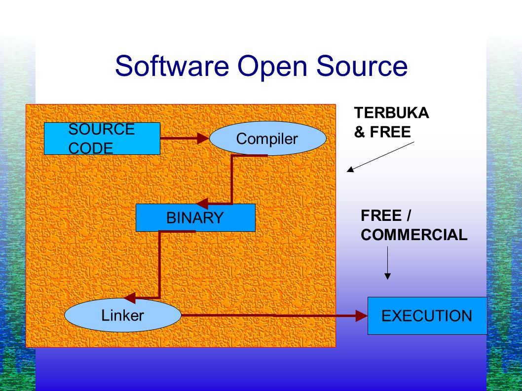 Software Open Source SOURCE CODE EXECUTION Compiler BINARY Linker TERBUKA & FREE FREE / COMMERCIAL