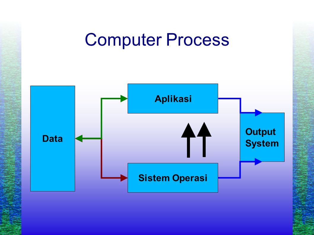 Computer Process Sistem Operasi Aplikasi Data Output System