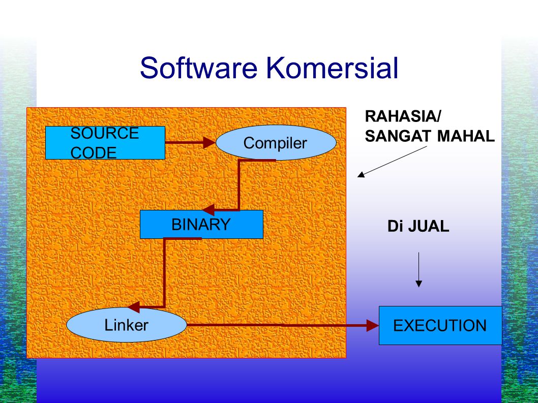 Software Komersial SOURCE CODE EXECUTION Compiler BINARY Linker RAHASIA/ SANGAT MAHAL Di JUAL