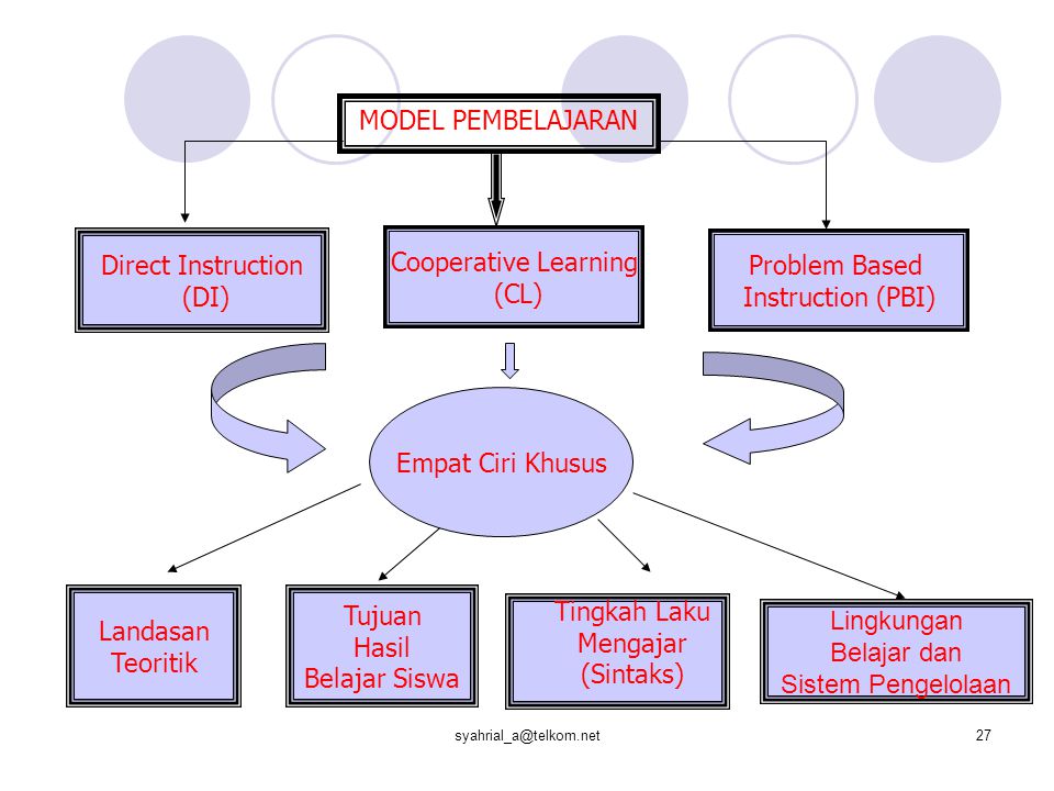 MODEL PEMBELAJARAN Direct Instruction (DI) Cooperative Learning (CL) Problem Based Instruction (PBI) Empat Ciri Khusus Landasan Teoritik Tujuan Hasil Belajar Siswa Lingkungan Belajar dan Sistem Pengelolaan Tingkah Laku Mengajar (Sintaks)