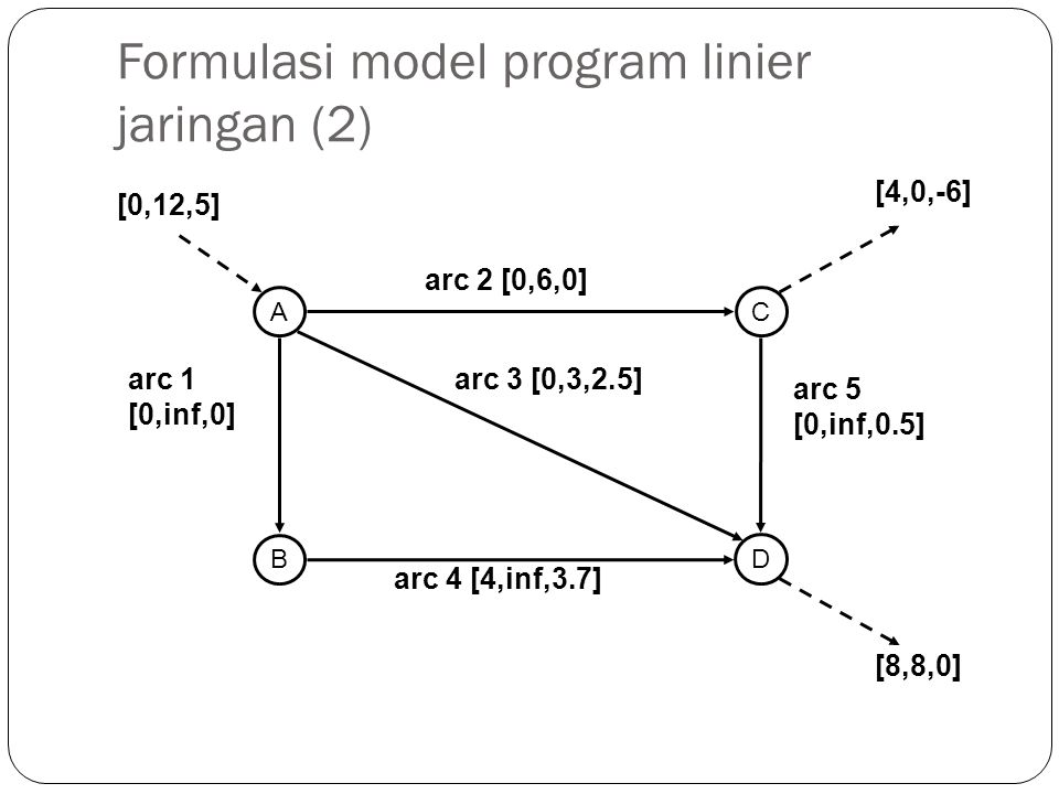 Formulasi model program linier jaringan (2) A B C D [0,12,5] arc 1 [0,inf,0] arc 2 [0,6,0] arc 3 [0,3,2.5] arc 4 [4,inf,3.7] arc 5 [0,inf,0.5] [4,0,-6] [8,8,0]