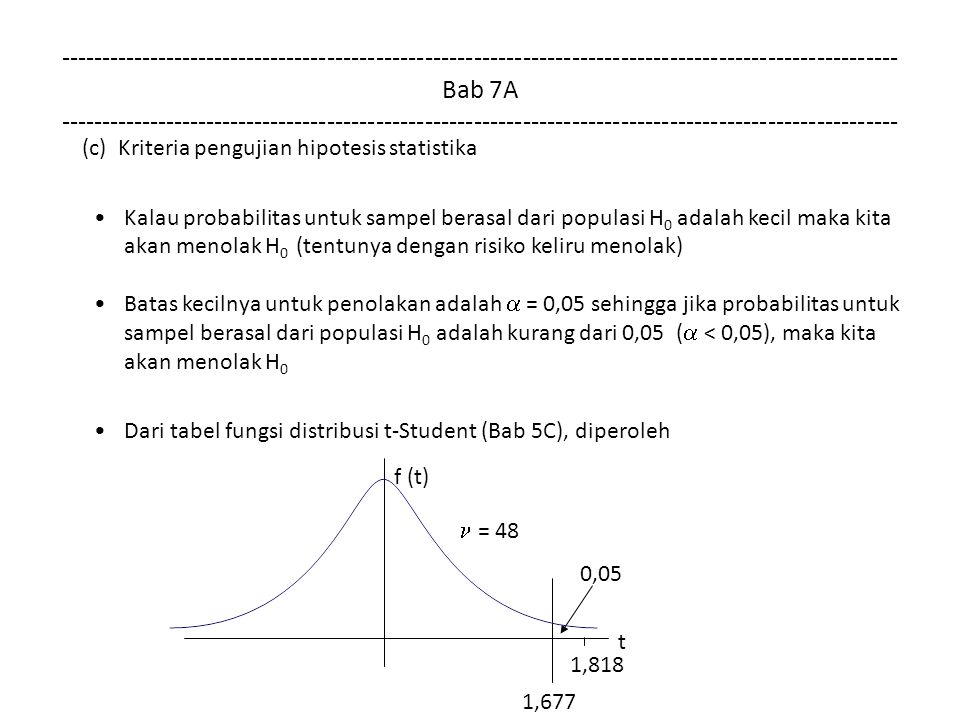Bab 7A (c) Kriteria pengujian hipotesis statistika Kalau probabilitas untuk sampel berasal dari populasi H 0 adalah kecil maka kita akan menolak H 0 (tentunya dengan risiko keliru menolak) Batas kecilnya untuk penolakan adalah  = 0,05 sehingga jika probabilitas untuk sampel berasal dari populasi H 0 adalah kurang dari 0,05 (  < 0,05), maka kita akan menolak H 0 Dari tabel fungsi distribusi t-Student (Bab 5C), diperoleh t 0,05 = 48 f (t) 1,677 1,818