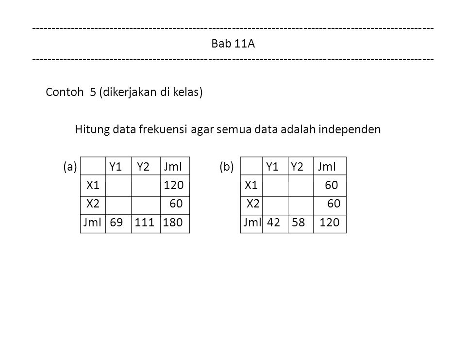 Bab 11A Contoh 5 (dikerjakan di kelas) Hitung data frekuensi agar semua data adalah independen (a) Y1 Y2 Jml (b) Y1 Y2 Jml X1 120 X1 60 X2 60 X2 60 Jml Jml
