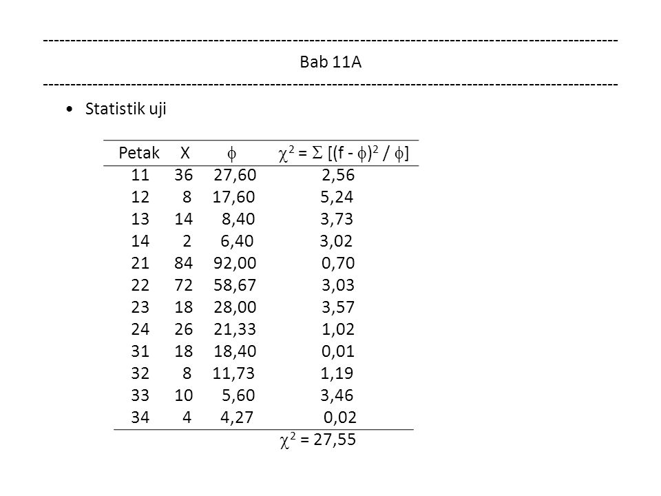 Bab 11A Statistik uji Petak X   2 =  [(f -  ) 2 /  ] ,60 2, ,60 5, ,40 3, ,40 3, ,00 0, ,67 3, ,00 3, ,33 1, ,40 0, ,73 1, ,60 3, ,27 0,02  2 = 27,55