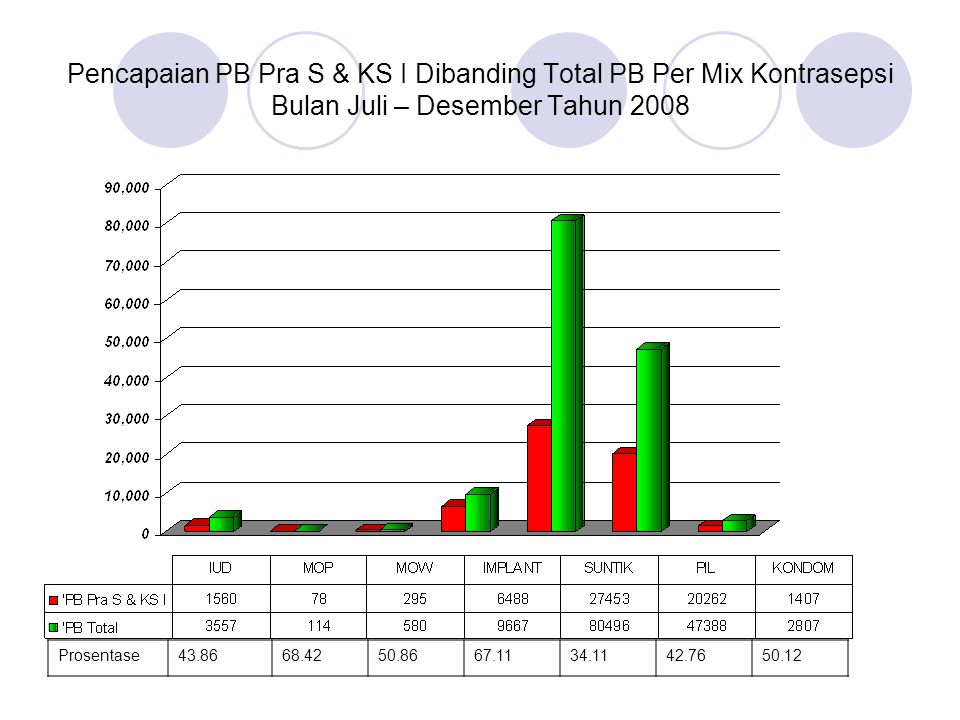 Pencapaian PB Pra S & KS I Dibanding Total PB Per Mix Kontrasepsi Bulan Juli – Desember Tahun 2008 Prosentase