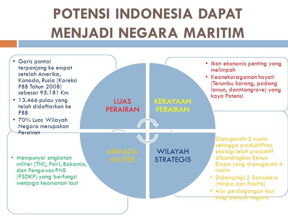 Indonesia Poros Maritim Dunia Ppt Download