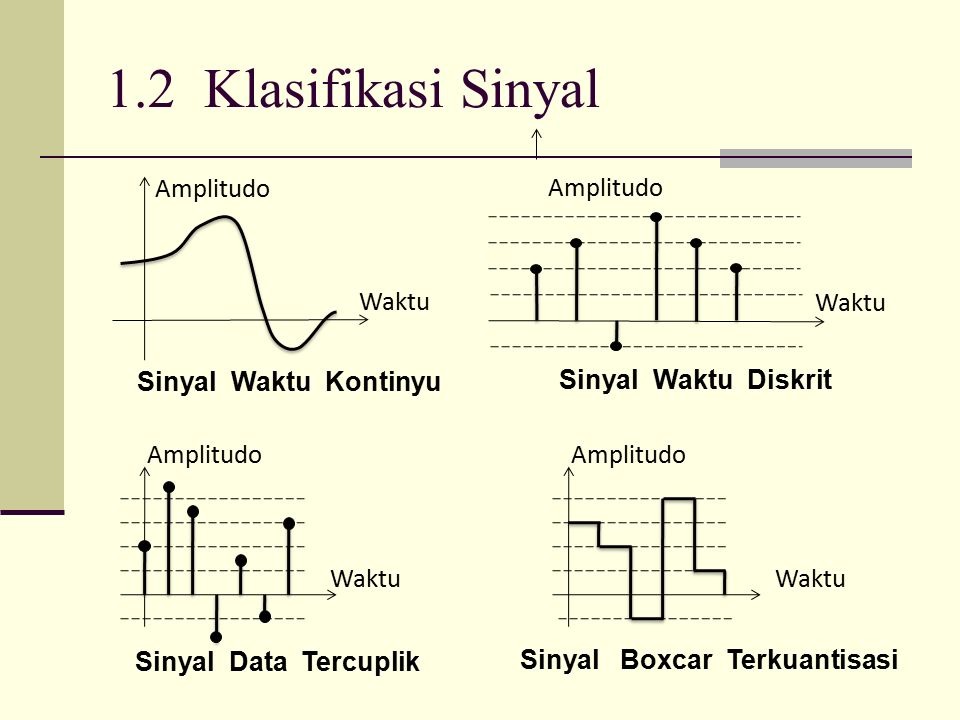 1.2 Klasifikasi Sinyal Amplitudo Waktu Sinyal Waktu Kontinyu Sinyal Waktu Diskrit Amplitudo Waktu Sinyal Boxcar Terkuantisasi Sinyal Data Tercuplik