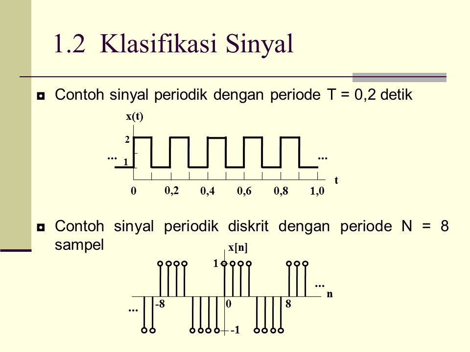 1.2 Klasifikasi Sinyal ◘Contoh sinyal periodik dengan periode T = 0,2 detik ◘Contoh sinyal periodik diskrit dengan periode N = 8 sampel 0,2 0,40,60,81,00 x(t)