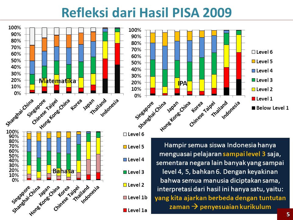 Refleksi dari Hasil PISA 2009 Hampir semua siswa Indonesia hanya menguasai pelajaran sampai level 3 saja, sementara negara lain banyak yang sampai level 4, 5, bahkan 6.