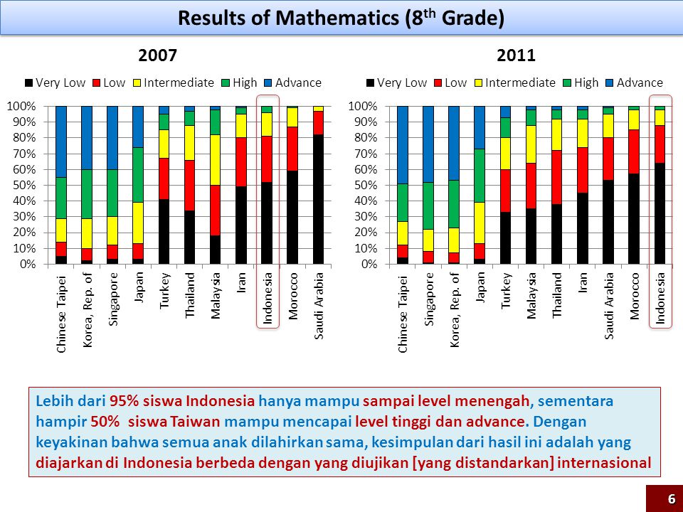 Results of Mathematics (8 th Grade) Lebih dari 95% siswa Indonesia hanya mampu sampai level menengah, sementara hampir 50% siswa Taiwan mampu mencapai level tinggi dan advance.