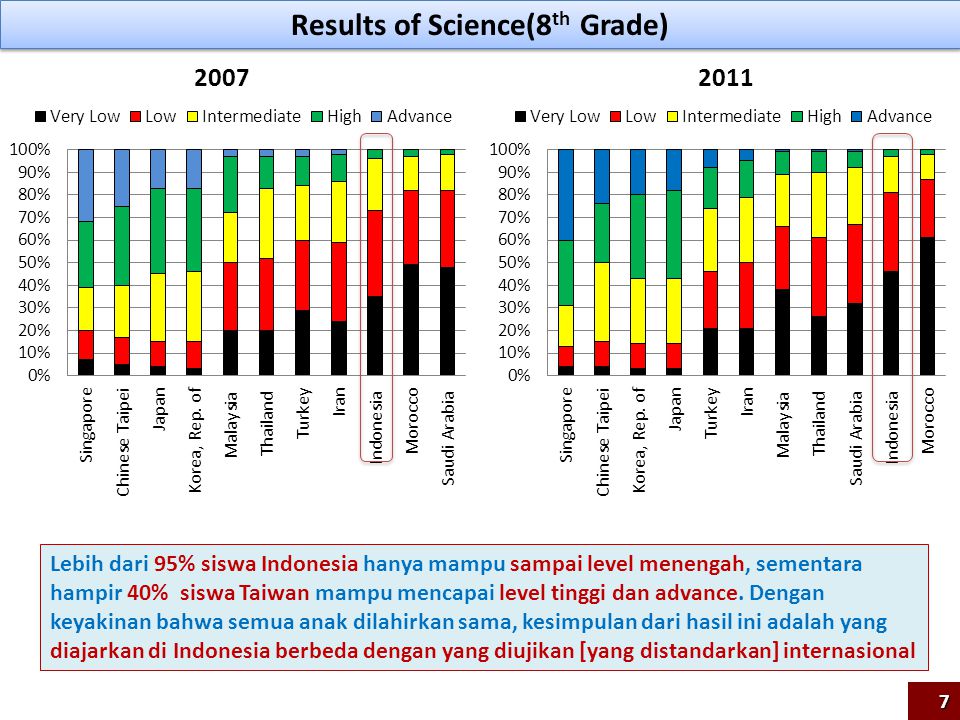 Results of Science(8 th Grade) Lebih dari 95% siswa Indonesia hanya mampu sampai level menengah, sementara hampir 40% siswa Taiwan mampu mencapai level tinggi dan advance.