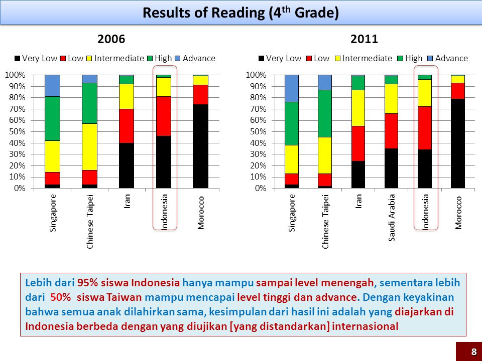 Results of Reading (4 th Grade) Lebih dari 95% siswa Indonesia hanya mampu sampai level menengah, sementara lebih dari 50% siswa Taiwan mampu mencapai level tinggi dan advance.
