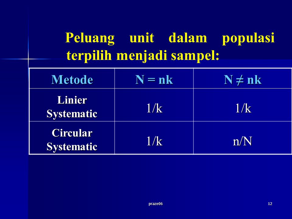praze0612 Peluang unit dalam populasi terpilih menjadi sampel: Metode N = nk N ≠ nk Linier Systematic 1/k1/k Circular Systematic 1/kn/N