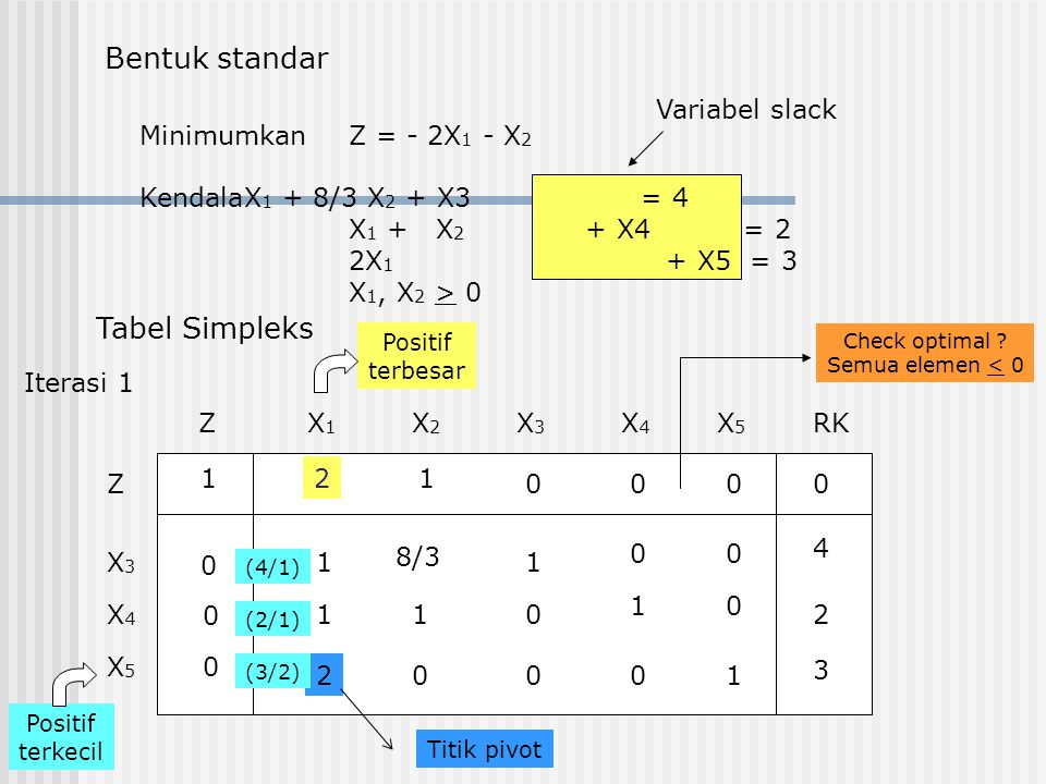 MinimumkanZ = - 2X 1 - X 2 KendalaX 1 + 8/3 X 2 + X3 = 4 X 1 + X 2 + X4 = 2 2X 1 + X5 = 3 X 1, X 2 > 0 Bentuk standar Variabel slack Tabel Simpleks ZX1X1 RKX2X2 X3X3 X4X4 X5X5 Z X3X3 X4X4 X5X / Positif terkecil Positif terbesar (4/1) (2/1) (3/2) Check optimal .
