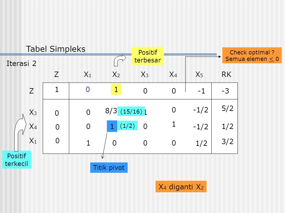 Tabel Simpleks ZX1X1 RKX2X2 X3X3 X4X4 X5X5 Z X3X3 X4X4 X1X /2 1 8/3 -1/ /2 3/2 Positif terkecil Positif terbesar (15/16) (1/2) Check optimal .