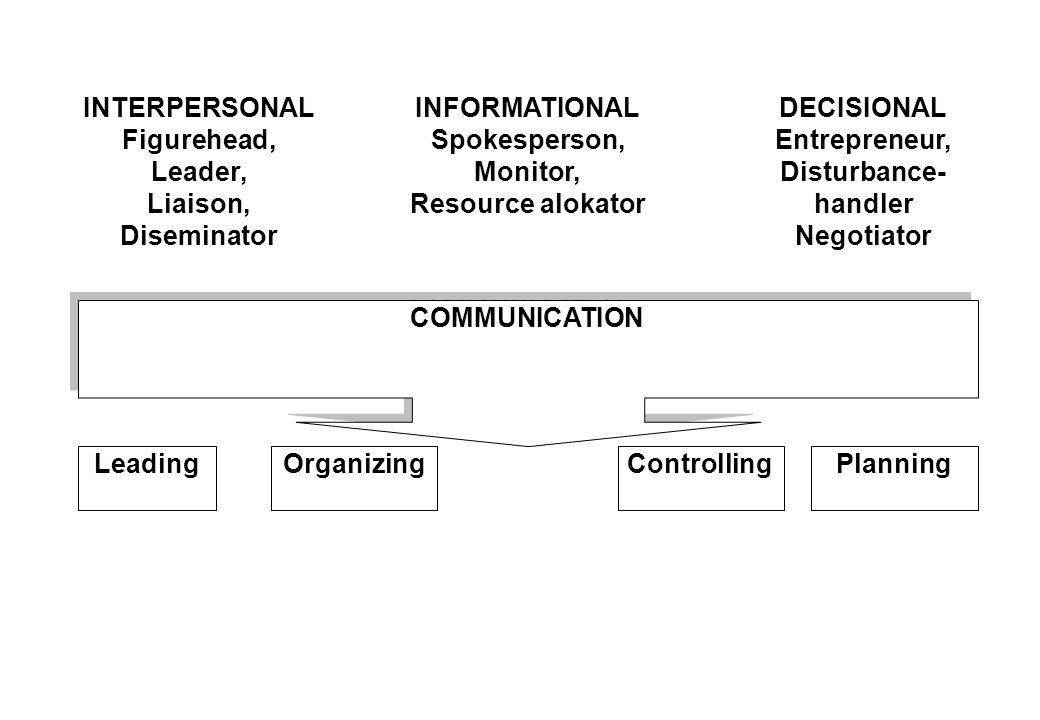 COMMUNICATION LeadingOrganizingControllingPlanning INTERPERSONAL Figurehead, Leader, Liaison, Diseminator INFORMATIONAL Spokesperson, Monitor, Resource alokator DECISIONAL Entrepreneur, Disturbance- handler Negotiator