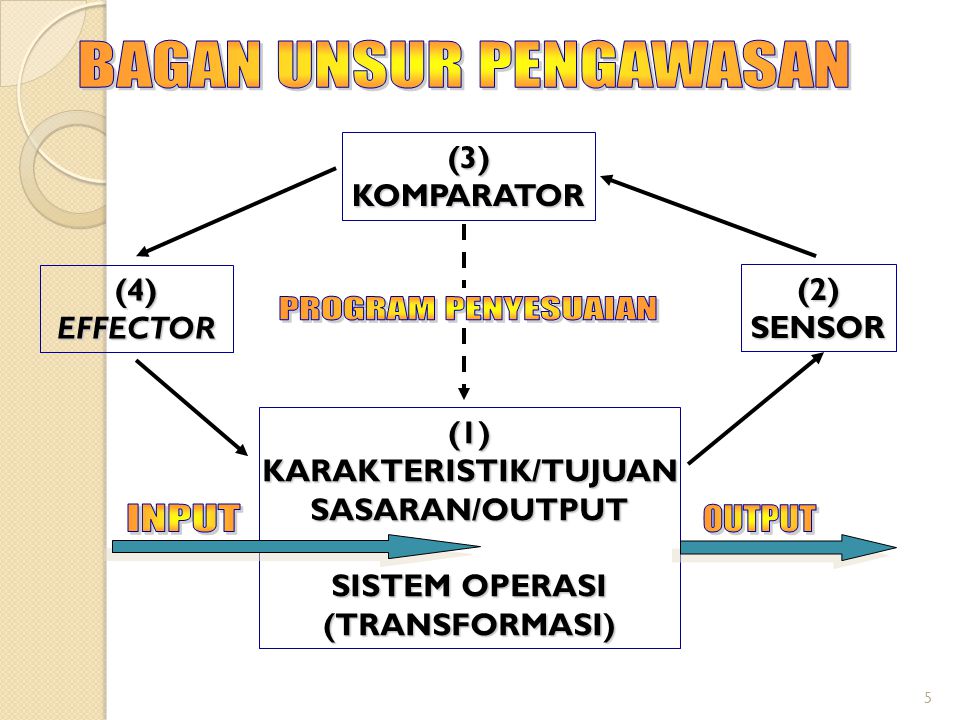 5 (3)KOMPARATOR (1)KARAKTERISTIK/TUJUANSASARAN/OUTPUT SISTEM OPERASI (TRANSFORMASI) (2)SENSOR (4)EFFECTOR