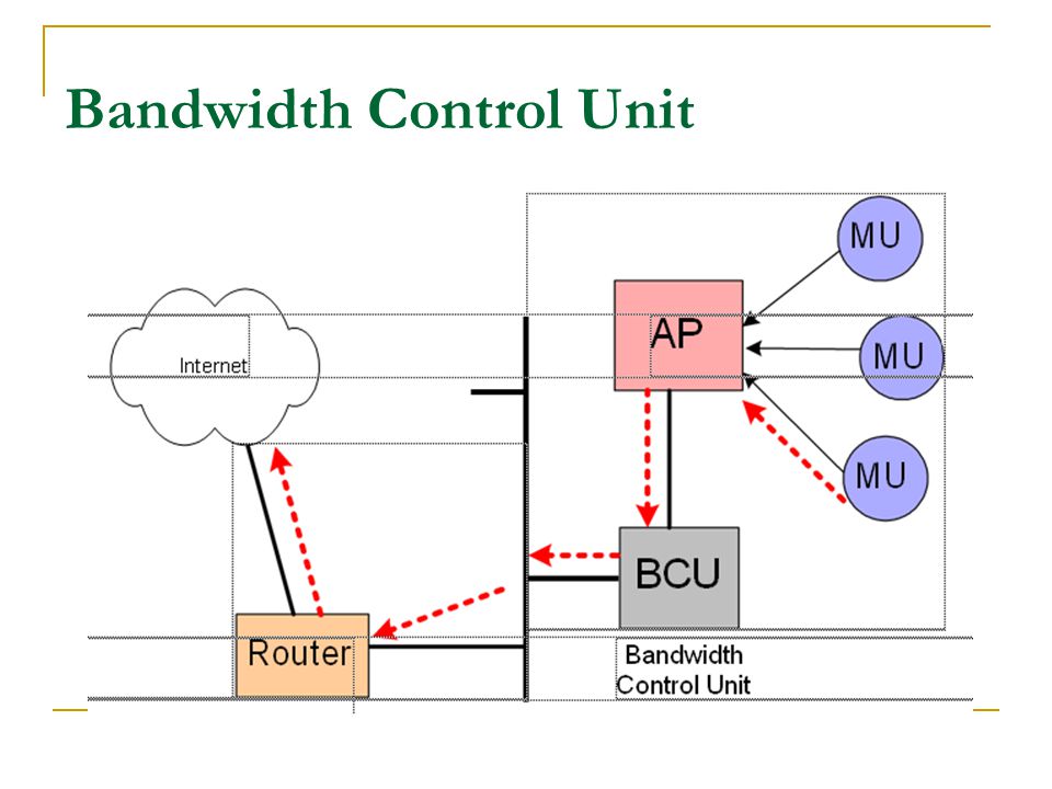 Control Unit. Bandwidth Control. Bandwidth. Dragon bandwidth Control. Controller unit