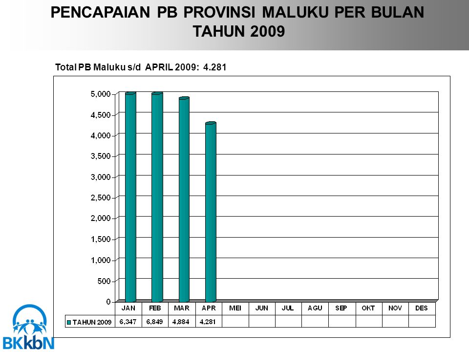 PENCAPAIAN PB PROVINSI MALUKU PER BULAN TAHUN 2009 Total PB Maluku s/d APRIL 2009: 4.281