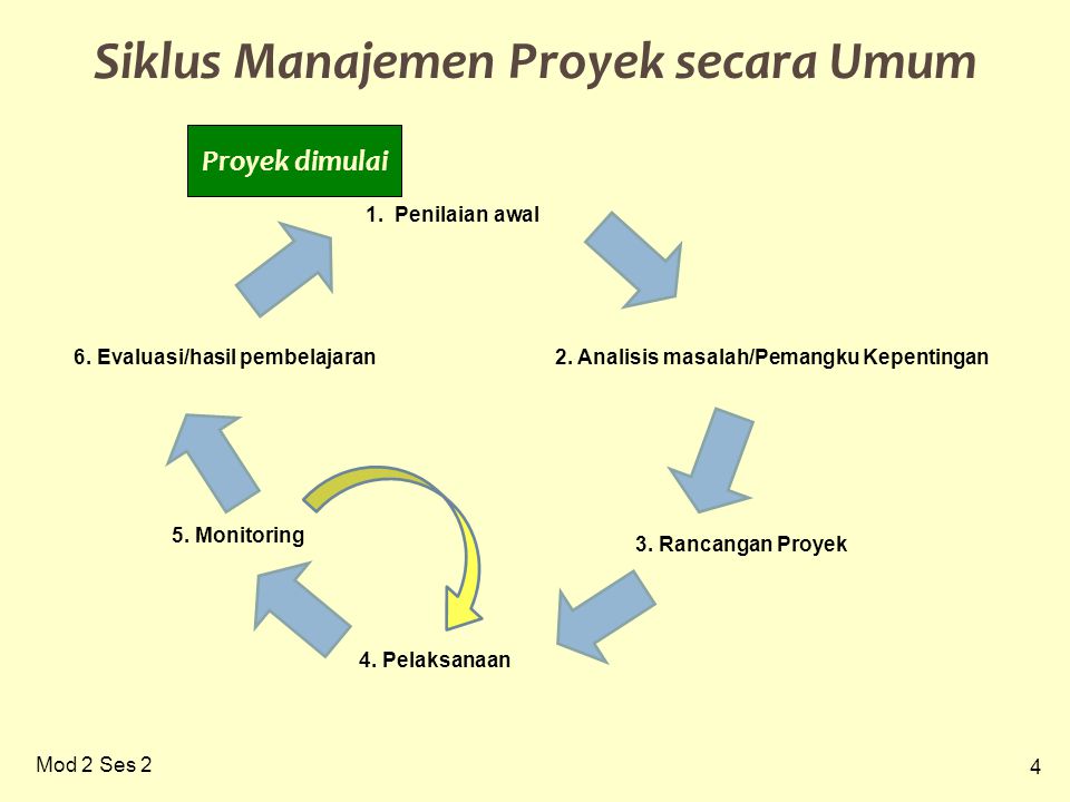 4 Mod 2 Ses 2 Siklus Manajemen Proyek secara Umum 2.