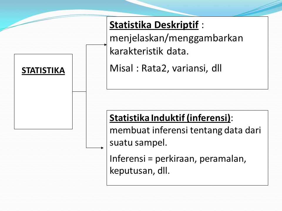 STATISTIKA Statistika Induktif (inferensi): membuat inferensi tentang data dari suatu sampel.