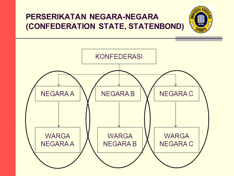 KONFEDERASI NEGARA A PERSERIKATAN NEGARA-NEGARA (CONFEDERATION STATE, STATENBOND) NEGARA BNEGARA C WARGA NEGARA A WARGA NEGARA B WARGA NEGARA C