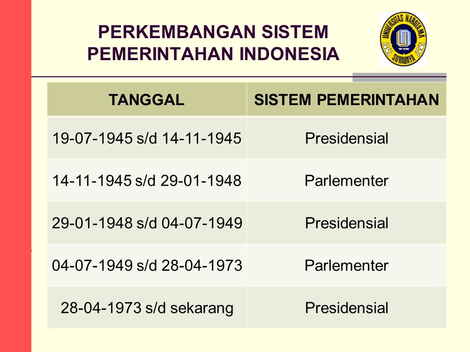 PERKEMBANGAN SISTEM PEMERINTAHAN INDONESIA TANGGALSISTEM PEMERINTAHAN s/d Presidensial s/d Parlementer s/d Presidensial s/d Parlementer s/d sekarangPresidensial