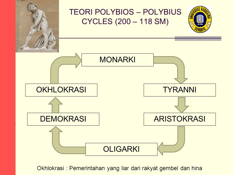 TEORI POLYBIOS – POLYBIUS CYCLES (200 – 118 SM) MONARKI TYRANNI ARISTOKRASI OLIGARKI DEMOKRASI OKHLOKRASI Okhlokrasi : Pemerintahan yang liar dari rakyat gembel dan hina