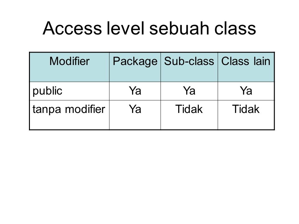 Access level sebuah class ModifierPackageSub-classClass lain publicYa tanpa modifierYaTidak
