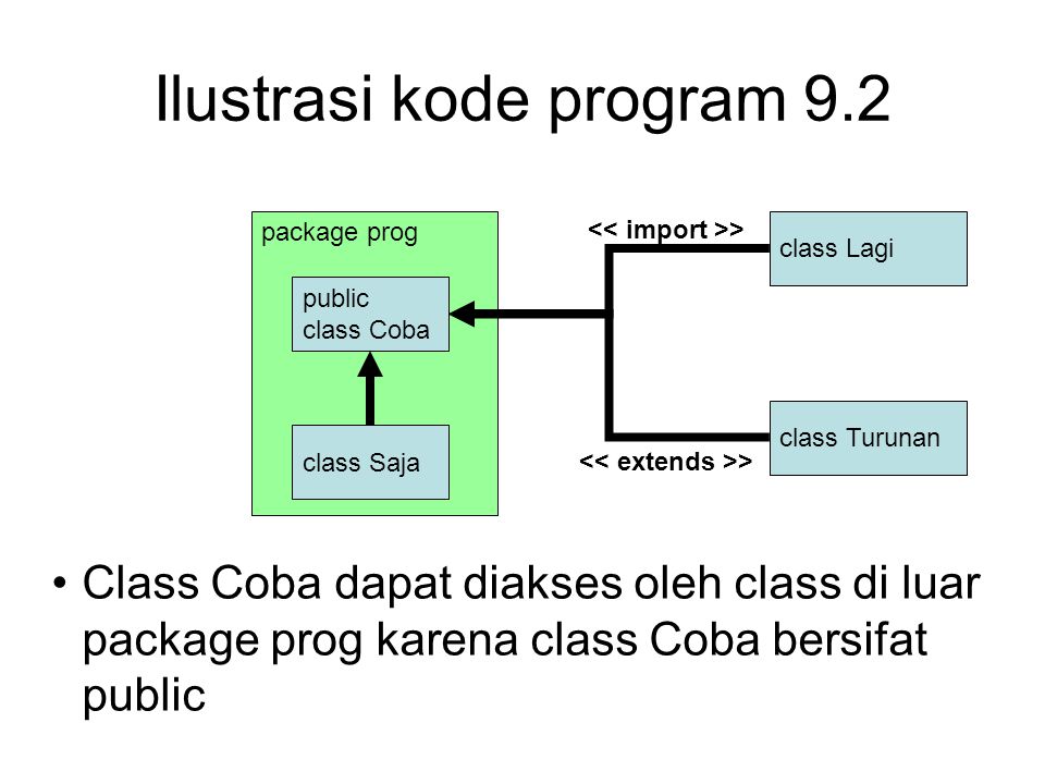 Ilustrasi kode program 9.2 class Lagi package prog public class Coba class Saja Class Coba dapat diakses oleh class di luar package prog karena class Coba bersifat public class Turunan >