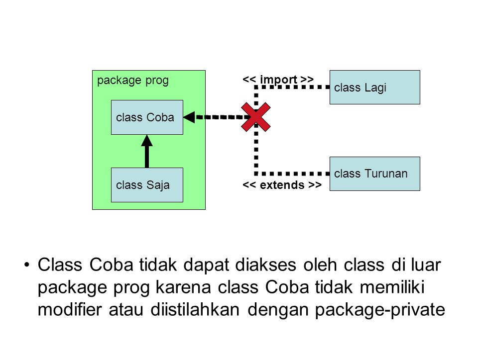 class Lagi package prog class Coba class Saja Class Coba tidak dapat diakses oleh class di luar package prog karena class Coba tidak memiliki modifier atau diistilahkan dengan package-private class Turunan >