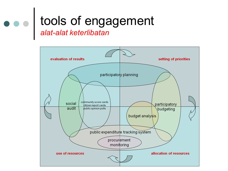 tools of engagement alat-alat keterlibatan