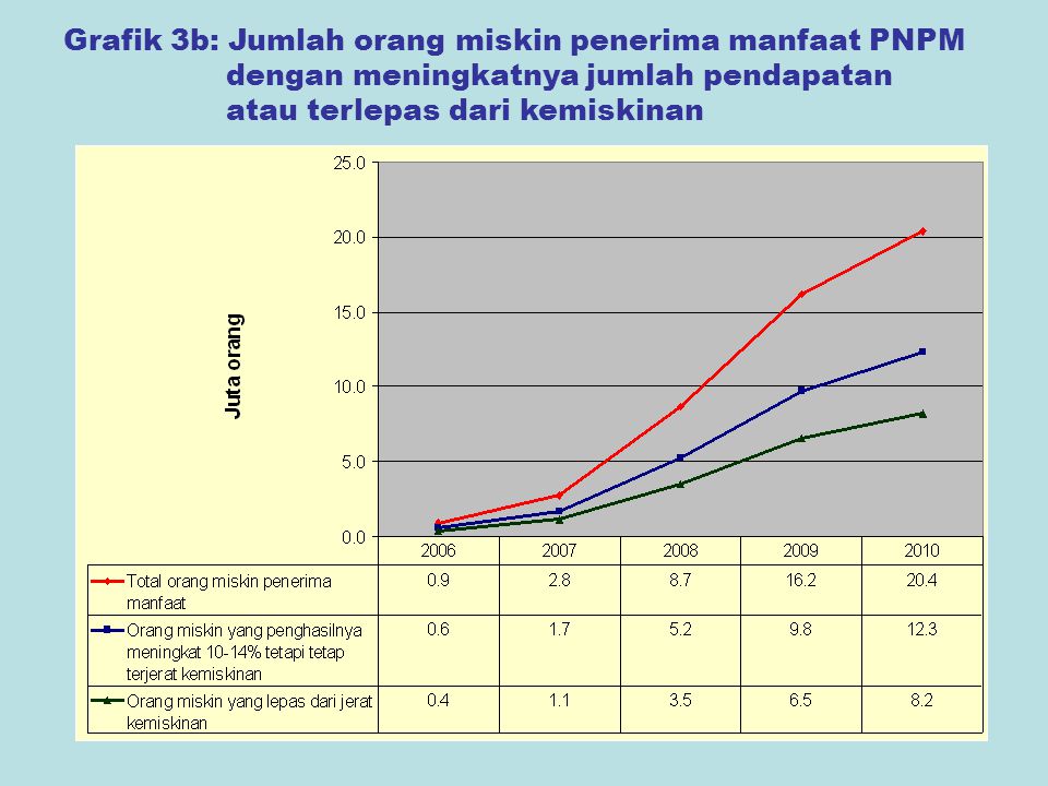 13 Grafik 3b: Jumlah orang miskin penerima manfaat PNPM dengan meningkatnya jumlah pendapatan atau terlepas dari kemiskinan