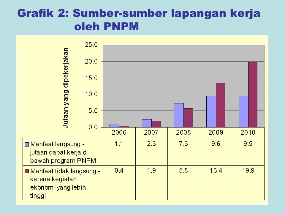 8 Grafik 2: Sumber-sumber lapangan kerja oleh PNPM