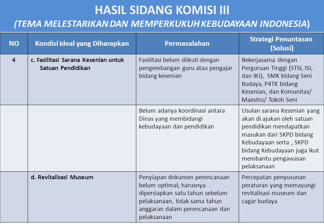 HASIL SIDANG KOMISI III (TEMA MELESTARIKAN DAN MEMPERKUKUH KEBUDAYAAN INDONESIA) NOKondisi Ideal yang DiharapkanPermasalahan Strategi Penuntasan (Solusi) 4c.