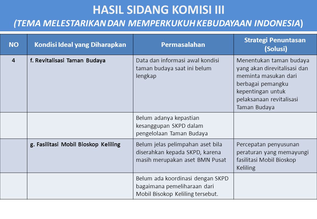 HASIL SIDANG KOMISI III (TEMA MELESTARIKAN DAN MEMPERKUKUH KEBUDAYAAN INDONESIA) NOKondisi Ideal yang DiharapkanPermasalahan Strategi Penuntasan (Solusi) 4f.