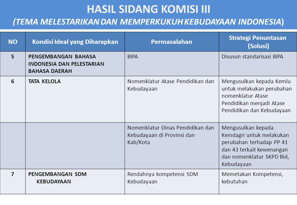 HASIL SIDANG KOMISI III (TEMA MELESTARIKAN DAN MEMPERKUKUH KEBUDAYAAN INDONESIA) NOKondisi Ideal yang DiharapkanPermasalahan Strategi Penuntasan (Solusi) 5PENGEMBANGAN BAHASA INDONESIA DAN PELESTARIAN BAHASA DAERAH BIPADisusun standarisasi BIPA 6TATA KELOLANomenklatur Atase Pendidikan dan Kebudayaan Mengusulkan kepada Kemlu untuk melakukan perubahan nomenklatur Atase Pendidikan menjadi Atase Pendidikan dan Kebudayaan Nomenklatur Dinas Pendidikan dan Kebudayaan di Provinsi dan Kab/Kota Mengusulkan kepada Kemdagri untuk melakukan perubahan terhadap PP 41 dan 43 terkait kewenangan dan nomenklatur SKPD Bid, Kebudayaan 7PENGEMBANGAN SDM KEBUDAYAAN Rendahnya kompetensi SDM Kebudayaan Memetakan Kompetensi, kebutuhan