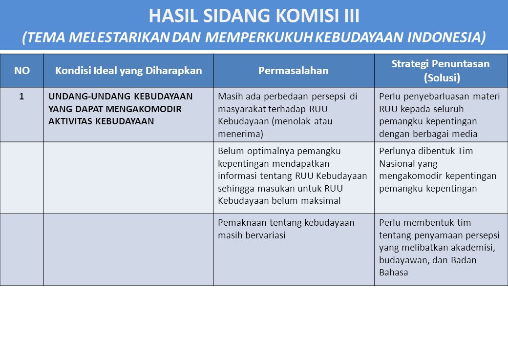 HASIL SIDANG KOMISI III (TEMA MELESTARIKAN DAN MEMPERKUKUH KEBUDAYAAN INDONESIA) NOKondisi Ideal yang DiharapkanPermasalahan Strategi Penuntasan (Solusi) 1UNDANG-UNDANG KEBUDAYAAN YANG DAPAT MENGAKOMODIR AKTIVITAS KEBUDAYAAN Masih ada perbedaan persepsi di masyarakat terhadap RUU Kebudayaan (menolak atau menerima) Perlu penyebarluasan materi RUU kepada seluruh pemangku kepentingan dengan berbagai media Belum optimalnya pemangku kepentingan mendapatkan informasi tentang RUU Kebudayaan sehingga masukan untuk RUU Kebudayaan belum maksimal Perlunya dibentuk Tim Nasional yang mengakomodir kepentingan pemangku kepentingan Pemaknaan tentang kebudayaan masih bervariasi Perlu membentuk tim tentang penyamaan persepsi yang melibatkan akademisi, budayawan, dan Badan Bahasa