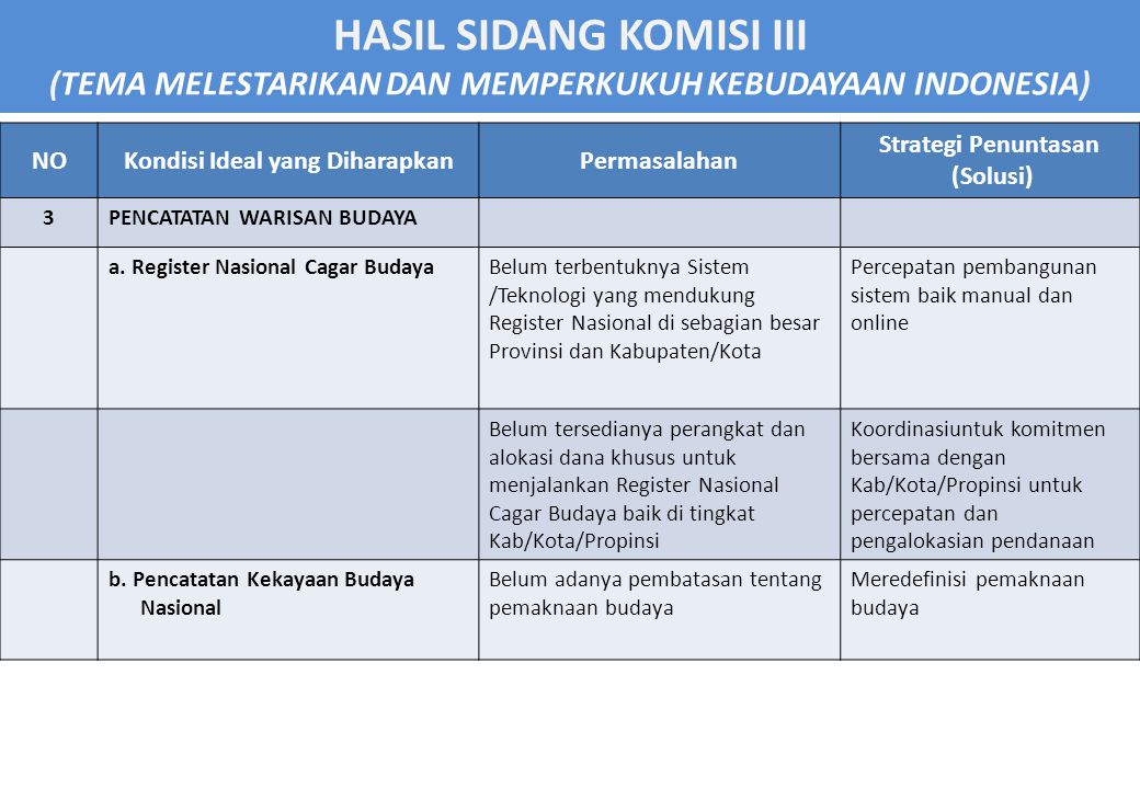 HASIL SIDANG KOMISI III (TEMA MELESTARIKAN DAN MEMPERKUKUH KEBUDAYAAN INDONESIA) NOKondisi Ideal yang DiharapkanPermasalahan Strategi Penuntasan (Solusi) 3PENCATATAN WARISAN BUDAYA a.