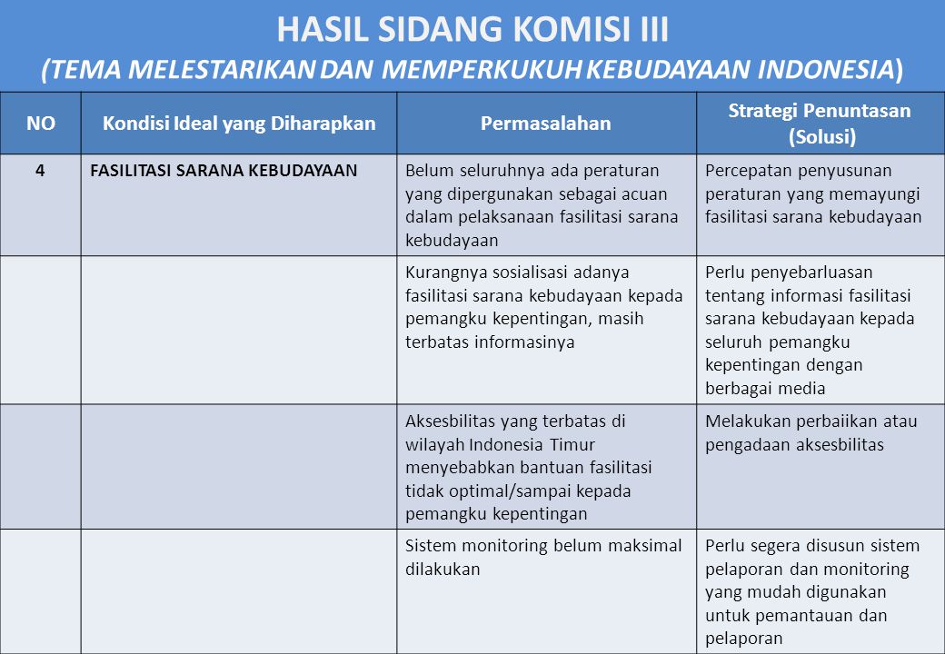 HASIL SIDANG KOMISI III (TEMA MELESTARIKAN DAN MEMPERKUKUH KEBUDAYAAN INDONESIA) NOKondisi Ideal yang DiharapkanPermasalahan Strategi Penuntasan (Solusi) 4FASILITASI SARANA KEBUDAYAANBelum seluruhnya ada peraturan yang dipergunakan sebagai acuan dalam pelaksanaan fasilitasi sarana kebudayaan Percepatan penyusunan peraturan yang memayungi fasilitasi sarana kebudayaan Kurangnya sosialisasi adanya fasilitasi sarana kebudayaan kepada pemangku kepentingan, masih terbatas informasinya Perlu penyebarluasan tentang informasi fasilitasi sarana kebudayaan kepada seluruh pemangku kepentingan dengan berbagai media Aksesbilitas yang terbatas di wilayah Indonesia Timur menyebabkan bantuan fasilitasi tidak optimal/sampai kepada pemangku kepentingan Melakukan perbaiikan atau pengadaan aksesbilitas Sistem monitoring belum maksimal dilakukan Perlu segera disusun sistem pelaporan dan monitoring yang mudah digunakan untuk pemantauan dan pelaporan