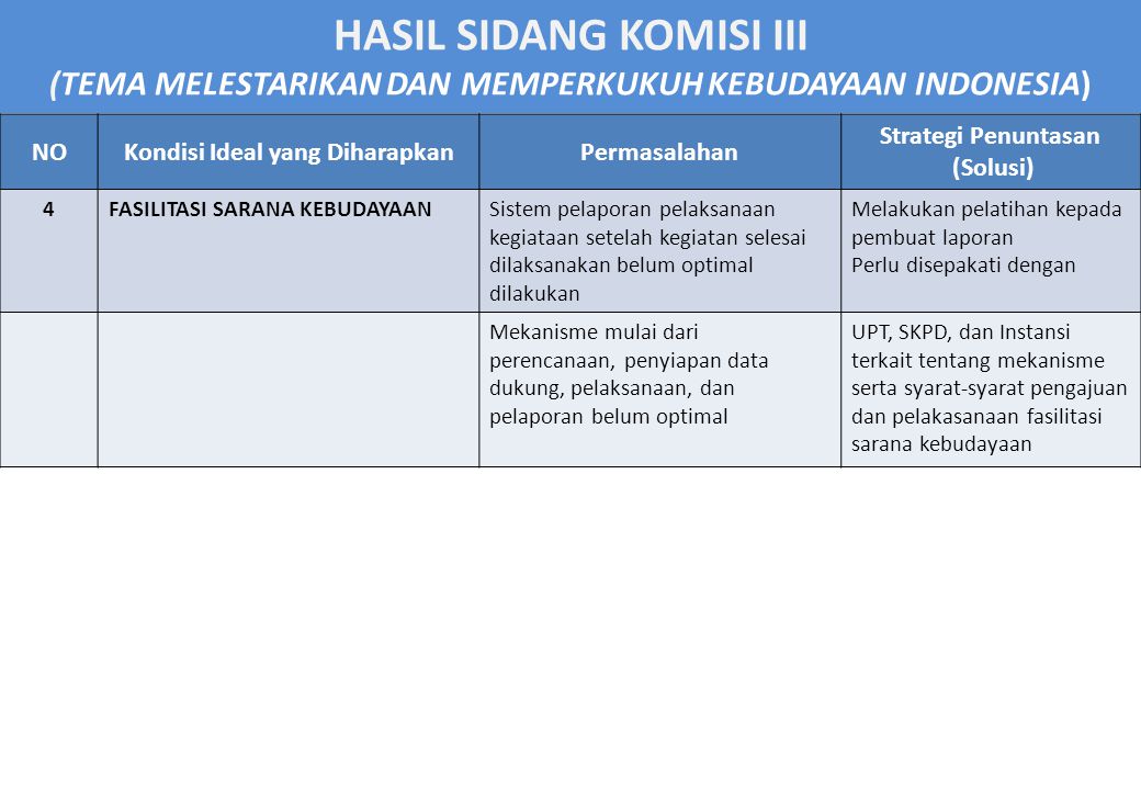 HASIL SIDANG KOMISI III (TEMA MELESTARIKAN DAN MEMPERKUKUH KEBUDAYAAN INDONESIA) NOKondisi Ideal yang DiharapkanPermasalahan Strategi Penuntasan (Solusi) 4FASILITASI SARANA KEBUDAYAANSistem pelaporan pelaksanaan kegiataan setelah kegiatan selesai dilaksanakan belum optimal dilakukan Melakukan pelatihan kepada pembuat laporan Perlu disepakati dengan Mekanisme mulai dari perencanaan, penyiapan data dukung, pelaksanaan, dan pelaporan belum optimal UPT, SKPD, dan Instansi terkait tentang mekanisme serta syarat-syarat pengajuan dan pelakasanaan fasilitasi sarana kebudayaan