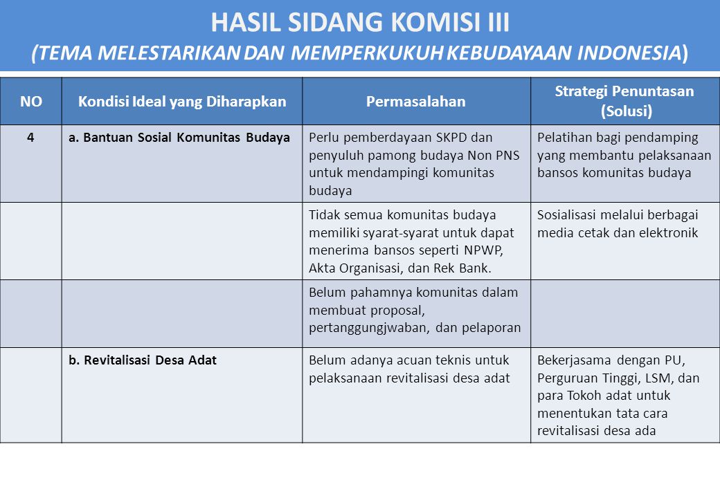 HASIL SIDANG KOMISI III (TEMA MELESTARIKAN DAN MEMPERKUKUH KEBUDAYAAN INDONESIA) NOKondisi Ideal yang DiharapkanPermasalahan Strategi Penuntasan (Solusi) 4a.