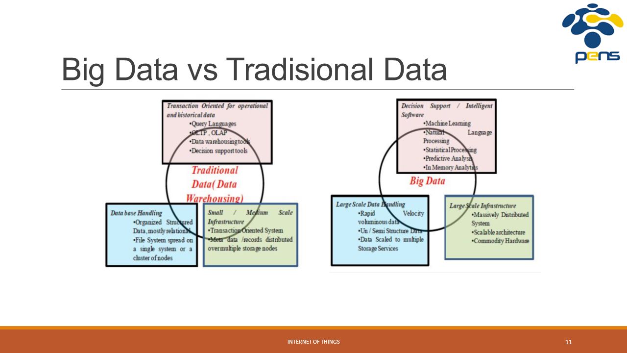 Big Data vs Tradisional Data INTERNET OF THINGS 11