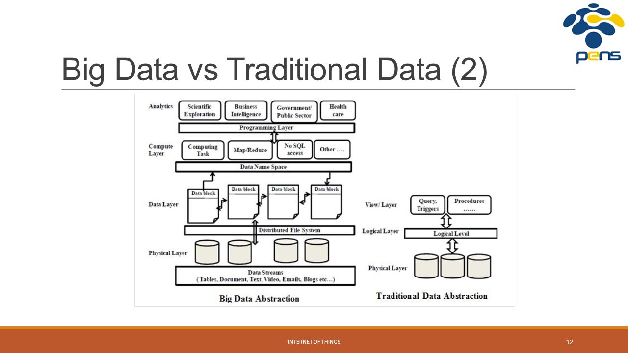 Big Data vs Traditional Data (2) INTERNET OF THINGS 12