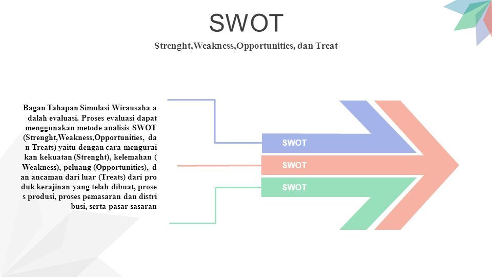 SWOT Strenght,Weakness,Opportunities, dan Treat SWOT Bagan Tahapan Simulasi Wirausaha a dalah evaluasi.